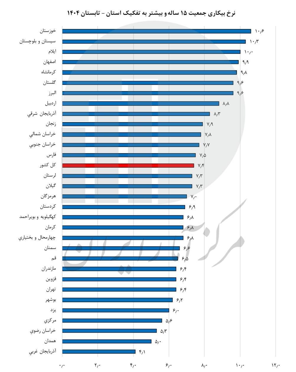 شکاف 6.5 درصدی نرخ بیکاری در کشور + جزئیات نرخ بیکاری ایران ,
