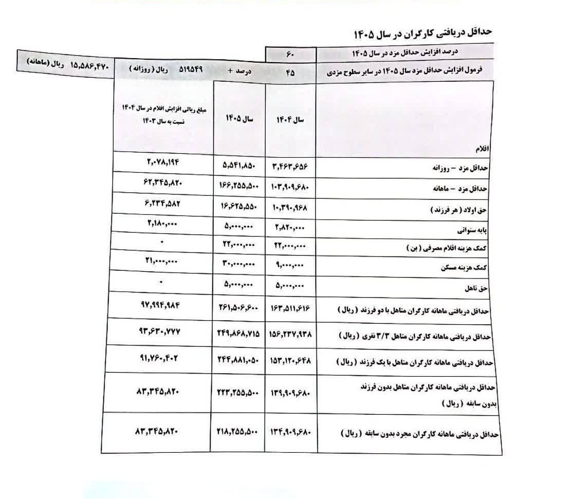 جزئیات مصوبه افزایش 60درصدی دستمزد کارگران در 1405
