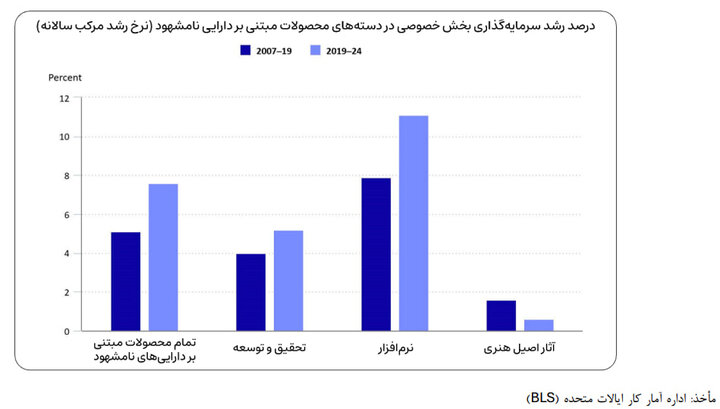 هوش مصنوعی، سرمایهگذاری نرمافزاری وبازآرایی بهرهوری در اقتصاد ایران هوش مصنوعی، سرمایهگذاری نرمافزاری وبازآرایی بهرهوری در اقتصاد ایران