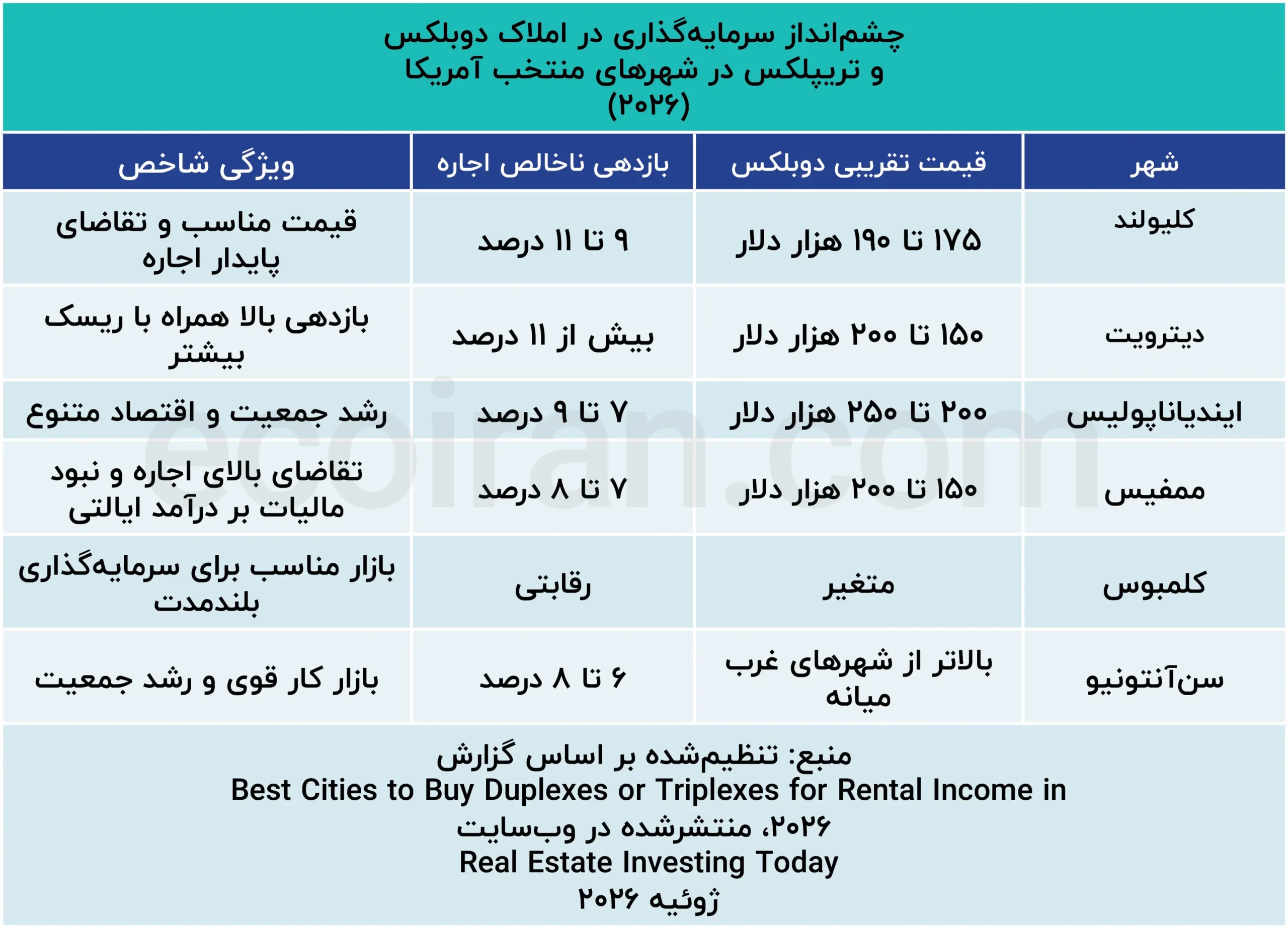 خانهای که قسط خودش را میدهد چشمانداز_سرمایهگذاری_در_املاک_دوبلکس_و_تریپلکس_در_شهرهای_منتخب