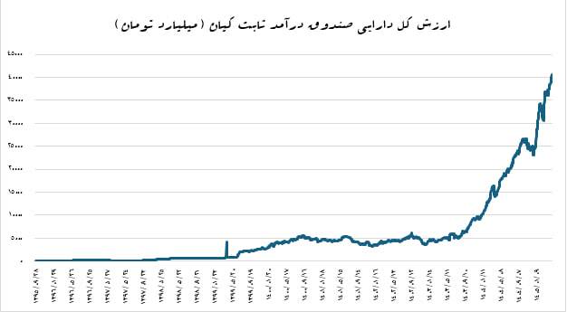 رکورد جدید صندوق کیان با ۴۰ همت دارایی ؛ رتبه ۷ میان ۸۹ صندوق درآمد ثابت