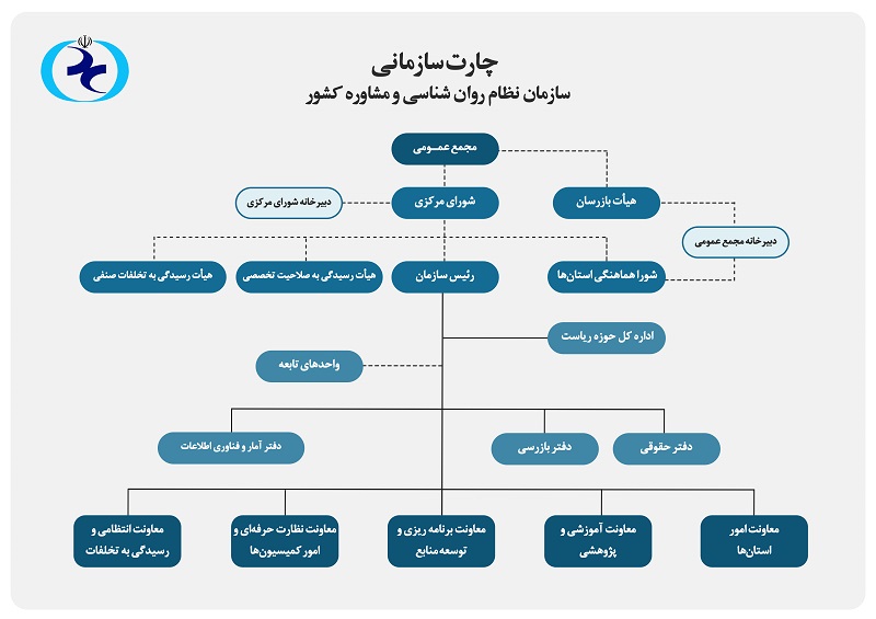 ساختار جدید سازمان نظام روانشناسی و مشاوره کشور اعلام شد! ساختار جدید سازمان نظام روانشناسی و مشاوره کشور اعلام شد!