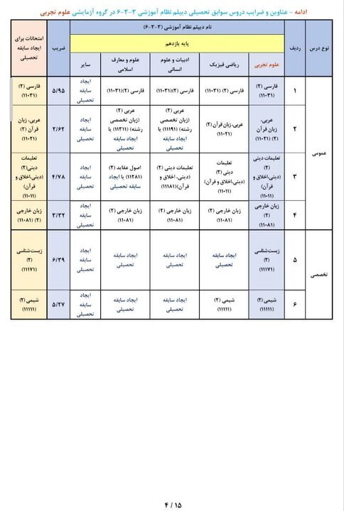 عناوین و ضرایب دروس جهت ایجاد «سوابق تحصیلی» در آزمون سراسری ۱۴۰۵ عناوین و ضرایب دروس جهت ایجاد «سوابق تحصیلی» در آزمون سراسری ۱۴۰۵