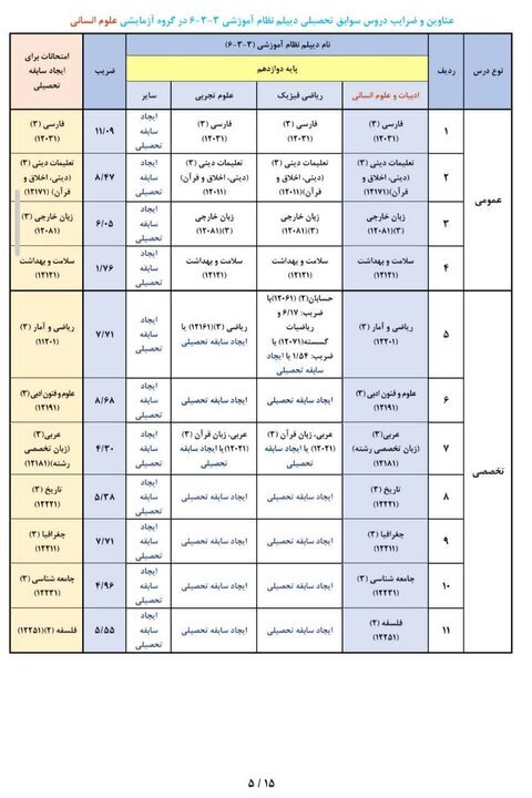 عناوین و ضرایب دروس جهت ایجاد «سوابق تحصیلی» در آزمون سراسری ۱۴۰۵ عناوین و ضرایب دروس جهت ایجاد «سوابق تحصیلی» در آزمون سراسری ۱۴۰۵