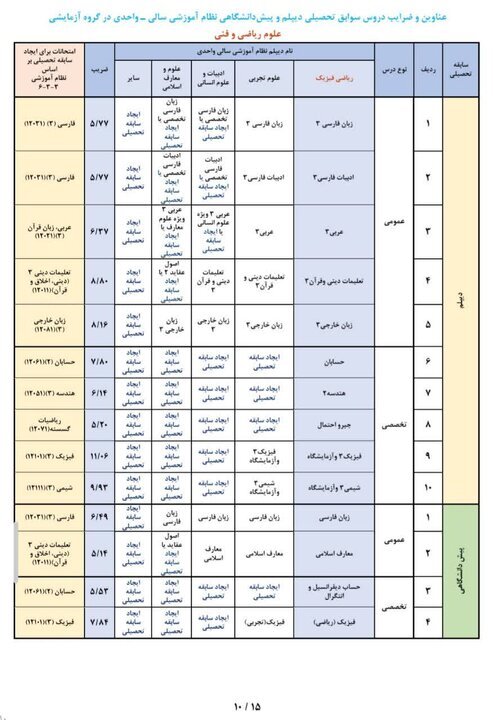 عناوین و ضرایب دروس جهت ایجاد «سوابق تحصیلی» در آزمون سراسری ۱۴۰۵ عناوین و ضرایب دروس جهت ایجاد «سوابق تحصیلی» در آزمون سراسری ۱۴۰۵