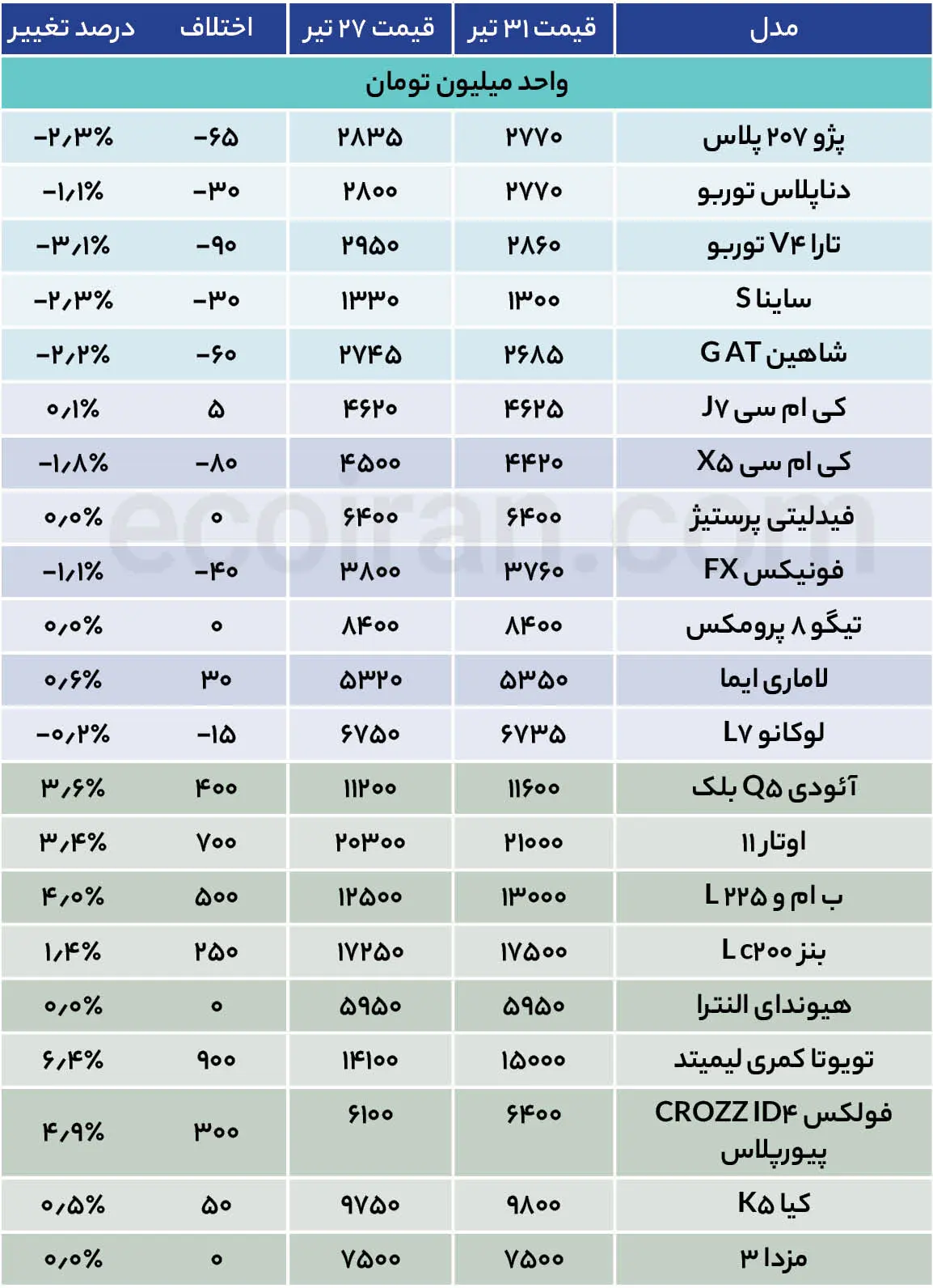 قیمت خودرو امروز 31تیر/ وارداتیها گران ماندند، داخلیها عقب نشستند+ جدول جدول قیمت خودرو (8)