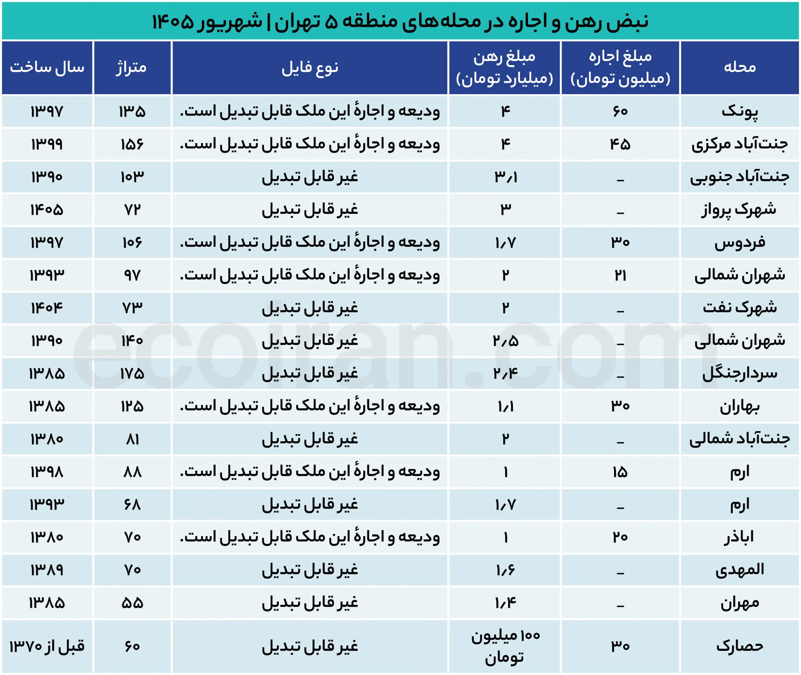 نبض اجاره در منطقه ۵ پایتخت/ با 3میلیارد در این محله خانه رهن کنید + جدول نبض_رهن_و_اجاره_در_محلههای_منطقه_۵_تهران
