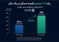 چرا صندوقهای املاک از رشد بازار مسکن عقب ماندند؟ چرا صندوقهای املاک از رشد بازار مسکن عقب ماندند؟
