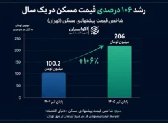 چرا صندوق‌های املاک از رشد بازار مسکن عقب ماندند؟