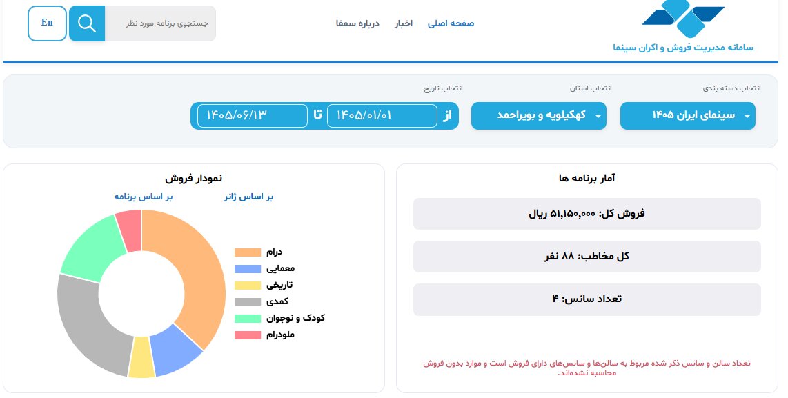 سهم صفر کهگیلویهوبویراحمد از فروش سینمای شهریور/ از ابتدای ۱۴۰۵ تنها ۸۸ نفر در این استان به سینما رفتهاند سهم صفر کهگیلویهوبویراحمد از فروش سینمای شهریور/ از ابتدای ۱۴۰۵ تنها ۸۸ نفر در این استان به سینما رفتهاند
