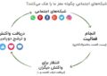 نقش هورمون‌ها در استفاده از شبکه‌های اجتماعی؛ دوپامین، کورتیزول و خواب